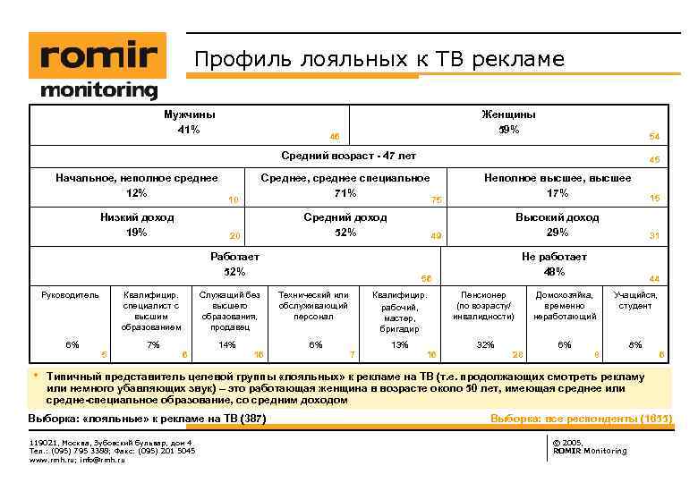 Профиль лояльных к ТВ рекламе Мужчины 41% Женщины 59% 46 54 Средний возраст -