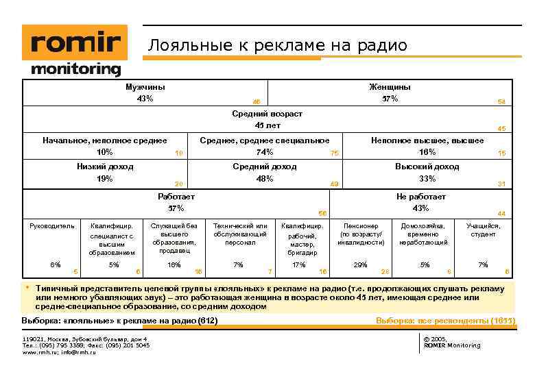 Лояльные к рекламе на радио Мужчины 43% Женщины 57% 46 54 Средний возраст 45