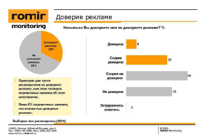 Доверие рекламе Насколько Вы доверяете или не доверяете рекламе? % • Примерно две трети