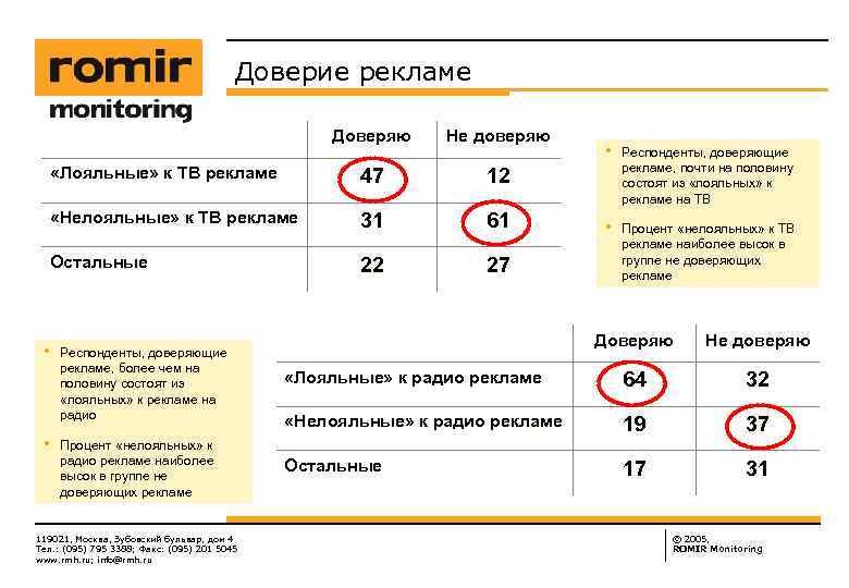 Доверие рекламе Доверяю «Лояльные» к ТВ рекламе 12 31 61 Остальные • 47 «Нелояльные»