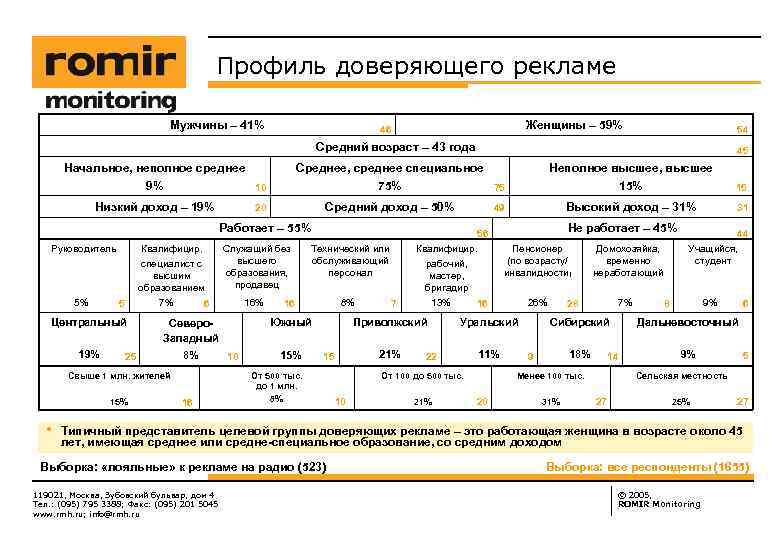 Профиль доверяющего рекламе Мужчины – 41% Женщины – 59% 46 54 Средний возраст –