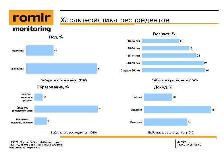 Характеристика респондентов Пол, % Выборка: все респонденты (1640) Образование, % Выборка: все респонденты (1640)