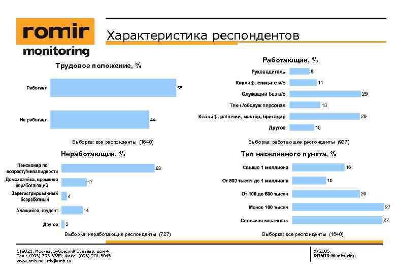 Характеристика респондентов Трудовое положение, % Выборка: все респонденты (1640) Неработающие, % Выборка: неработающие респонденты