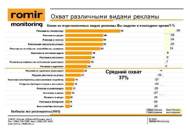 Охват различными видами рекламы Какие из перечисленных видов рекламы Вы видели в последнее время?