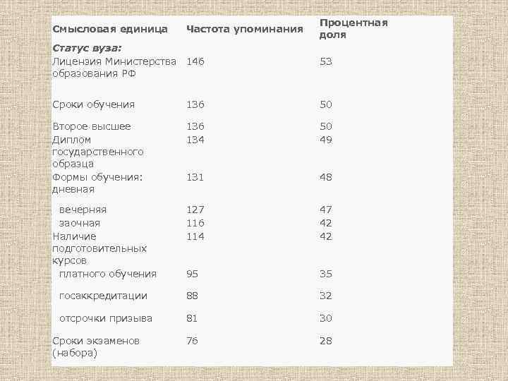 Смысловая единица Частота упоминания Процентная доля Статус вуза: Лицензия Министерства 146 образования РФ 53