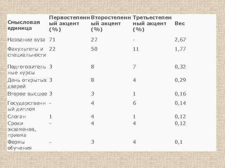 Смысловая единица Первостепенн Второстепенн Третьестепен ый акцент ный акцент Вес (%) (%) Название вуза