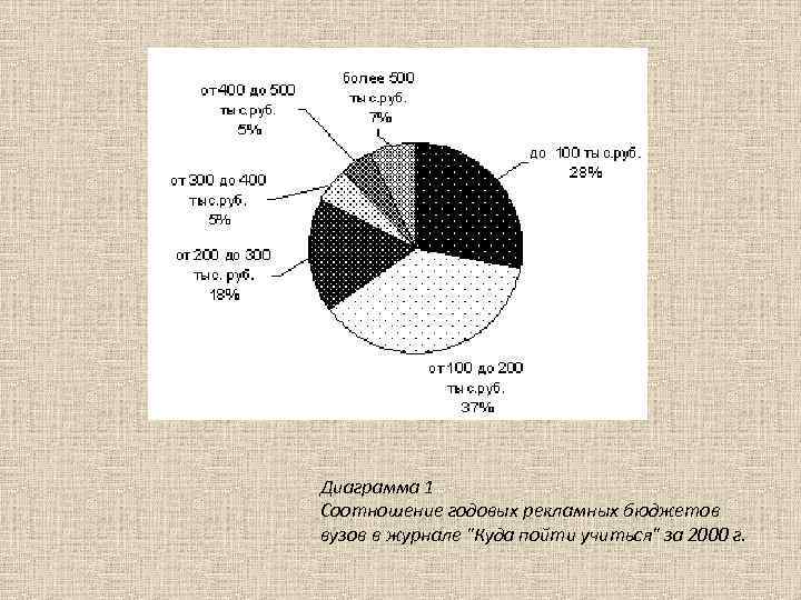 Диаграмма 1 Соотношение годовых рекламных бюджетов вузов в журнале "Куда пойти учиться" за 2000