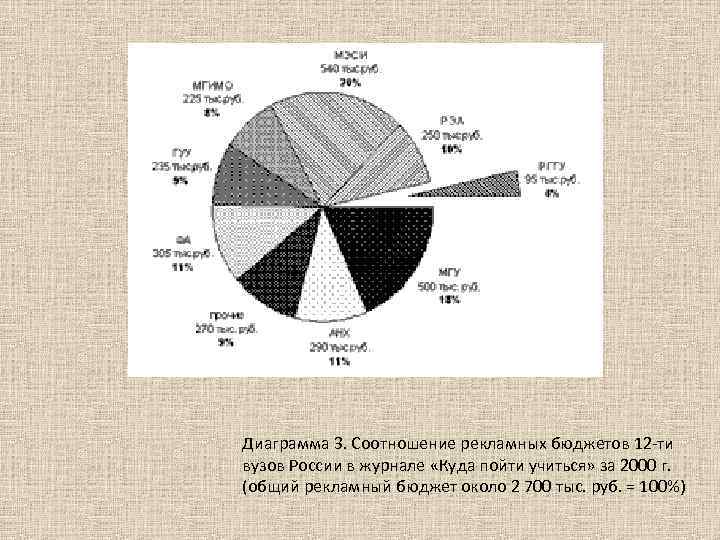 Диаграмма 3. Соотношение рекламных бюджетов 12 -ти вузов России в журнале «Куда пойти учиться»