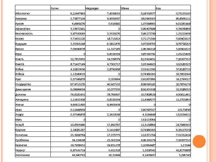  Путин Медведев Обама Буш Абсолютно 6, 22447963 7, 4039035 0, 28558577 0, 75135243