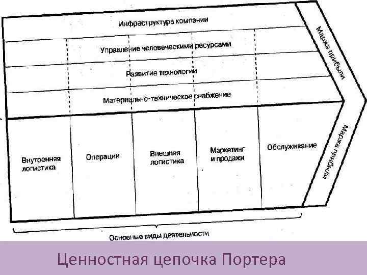 + Ценностная цепочка Портера 