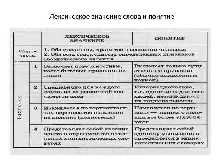 Лексическое значение слова и понятие 