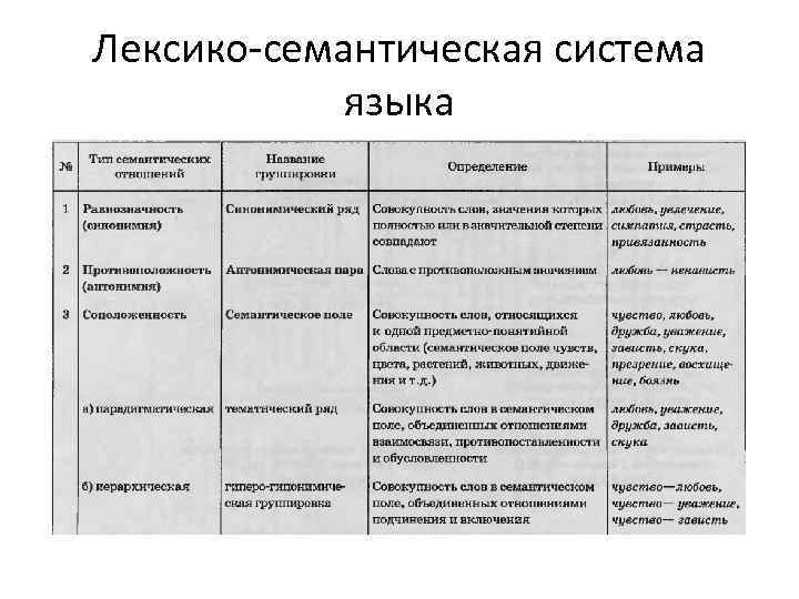 Лексическая группировка. Лексико-семантическая система языка. Семантические особенности языка. Единицы лексико семантической системы.