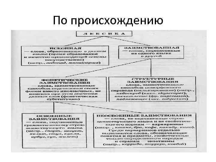 По происхождению 