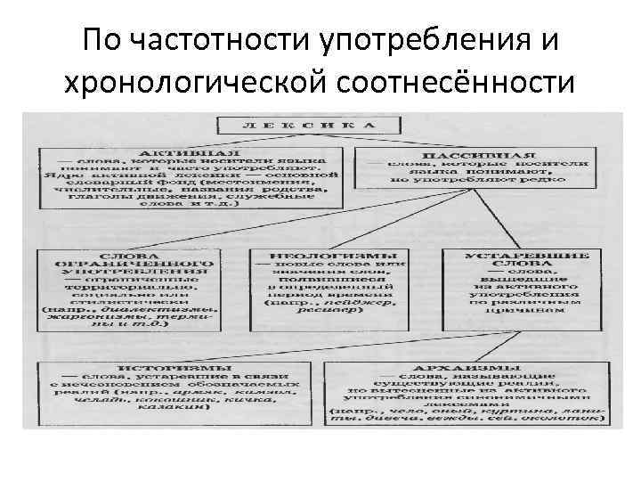 По частотности употребления и хронологической соотнесённости 