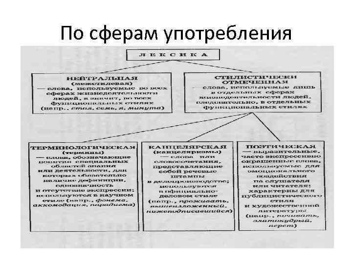 По сферам употребления 
