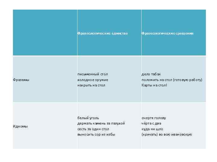 Фразеологические единства Фразеологические сращения Фраземы письменный стол холодное оружие накрыть на стол дело табак