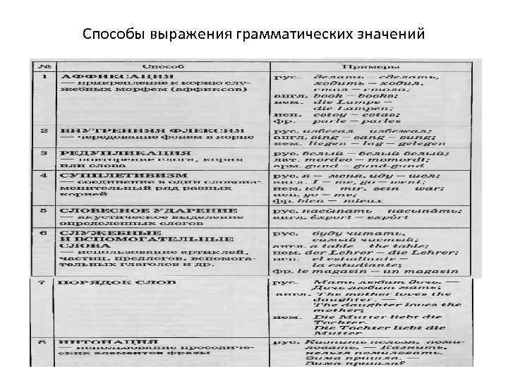 Грамматическое значение выражает. Синтетические средства выражения грамматических значений. Синтетический способ выражения грамматического значения. Средства выражения грамматических значений Языкознание. Способы выражения грамматических значений.