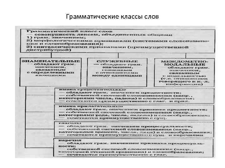 Грамматические классы слов 