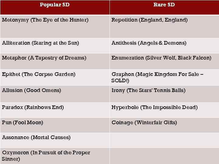 Popular SD Rare SD Metonymy (The Eye of the Hunter) Repetition (England, England) Alliteration