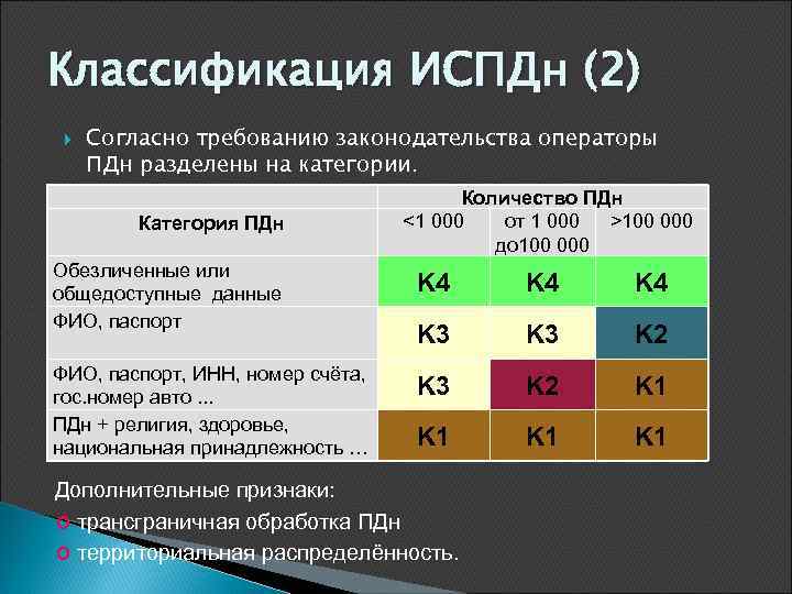 Классификация ИСПДн (2) Согласно требованию законодательства операторы ПДн разделены на категории. Категория ПДн Количество
