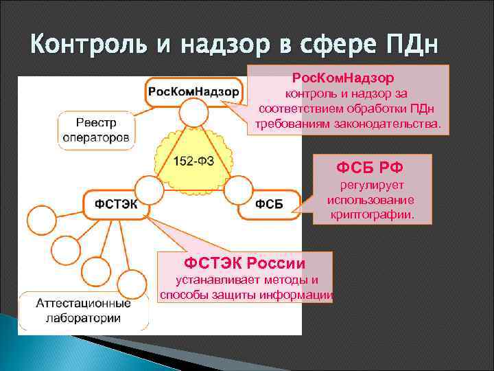 Контроль и надзор в сфере ПДн Рос. Ком. Надзор контроль и надзор за соответствием