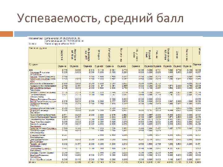 Успеваемость, средний балл 