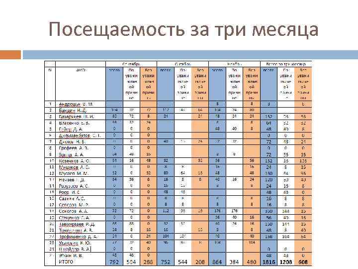 Посещаемость за три месяца 