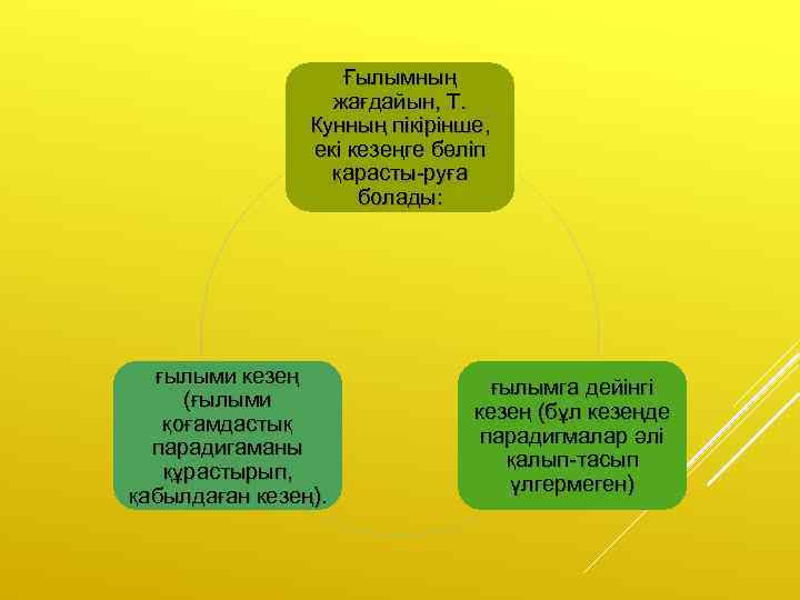 Ғылымның жағдайын, Т. Кунның пікірінше, екі кезеңге бөліп қарасты-руға болады: ғылыми кезең (ғылыми қоғамдастық