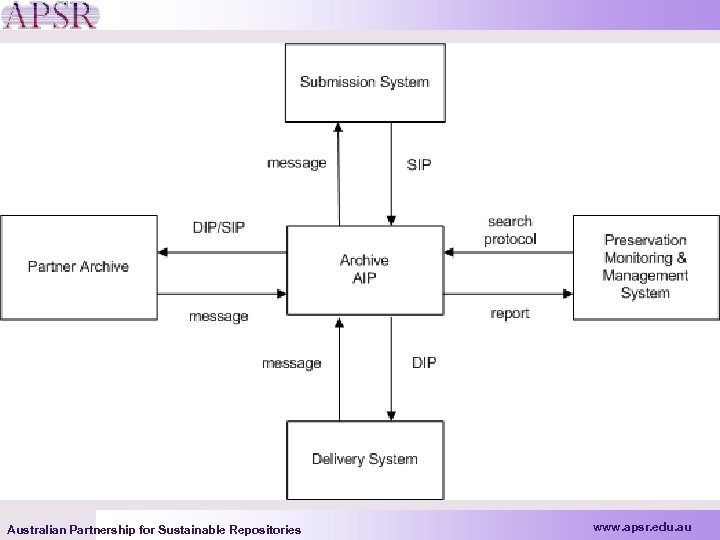 Australian Partnership for Sustainable Repositories www. apsr. edu. au 