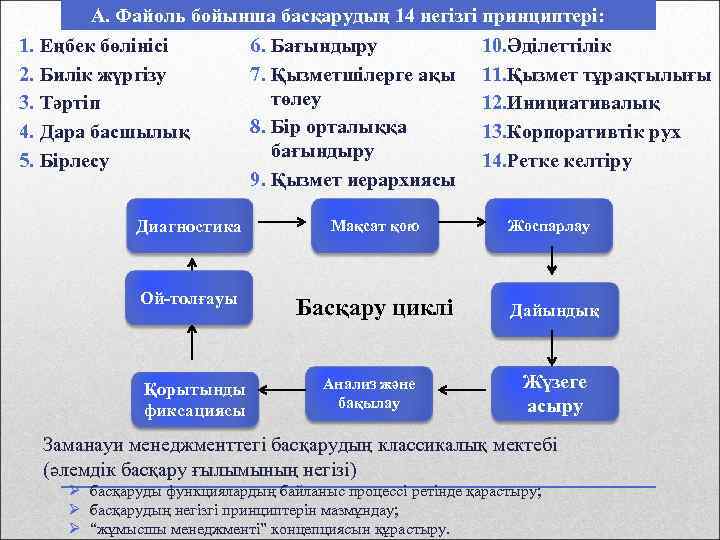 А. Файоль бойынша басқарудың 14 негізгі принциптері: 6. Бағындыру 10. Әділеттілік 1. Еңбек бөлінісі