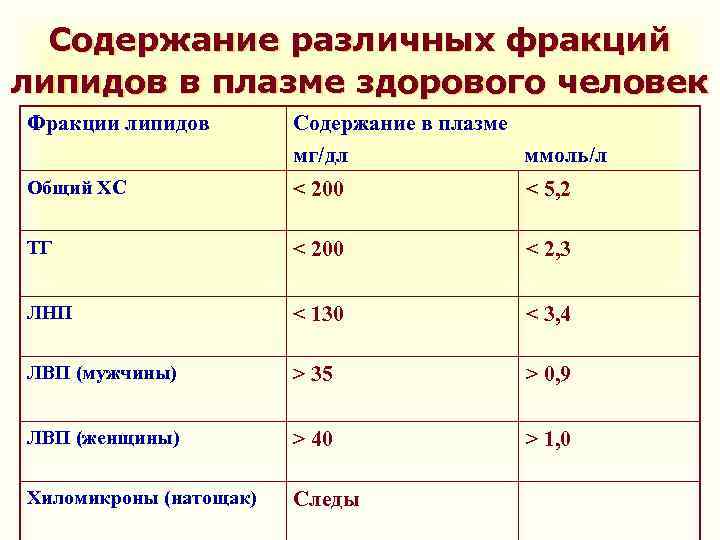 Содержание различных фракций липидов в плазме здорового человек Фракции липидов Содержание в плазме мг/дл