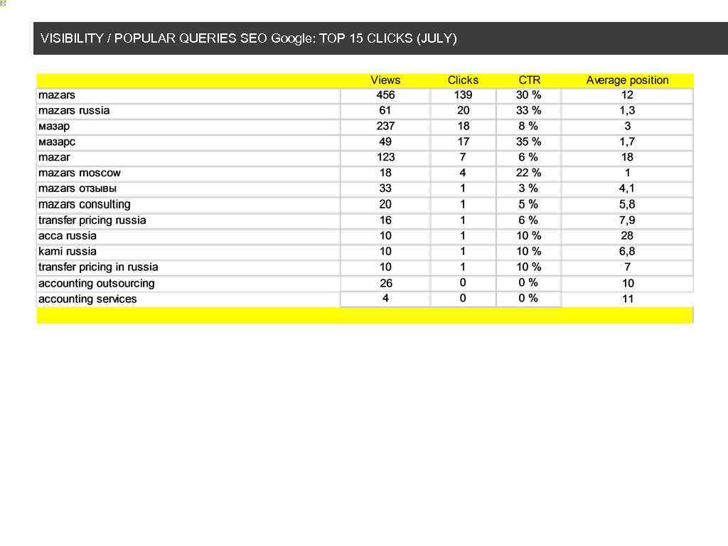 VISIBILITY / POPULAR QUERIES SEO Google: TOP 15 CLICKS (JULY) 
