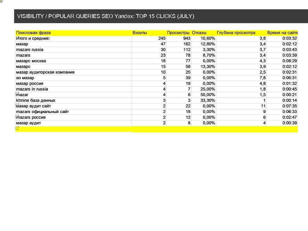 VISIBILITY / POPULAR QUERIES SEO Yandex: TOP 15 CLICKS (JULY) 