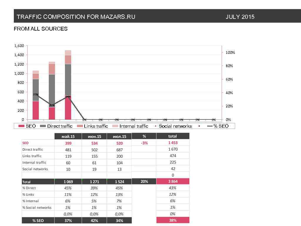 TRAFFIC COMPOSITION FOR MAZARS. RU JULY 2015 FROM ALL SOURCES 1, 600 100% 1,