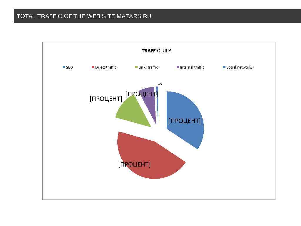 TOTAL TRAFFIC OF THE WEB SITE MAZARS. RU TRAFFIC JULY SEO Direct traffic Links