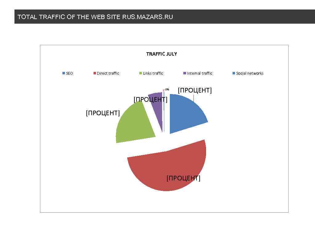 TOTAL TRAFFIC OF THE WEB SITE RUS. MAZARS. RU TRAFFIC JULY SEO Direct traffic