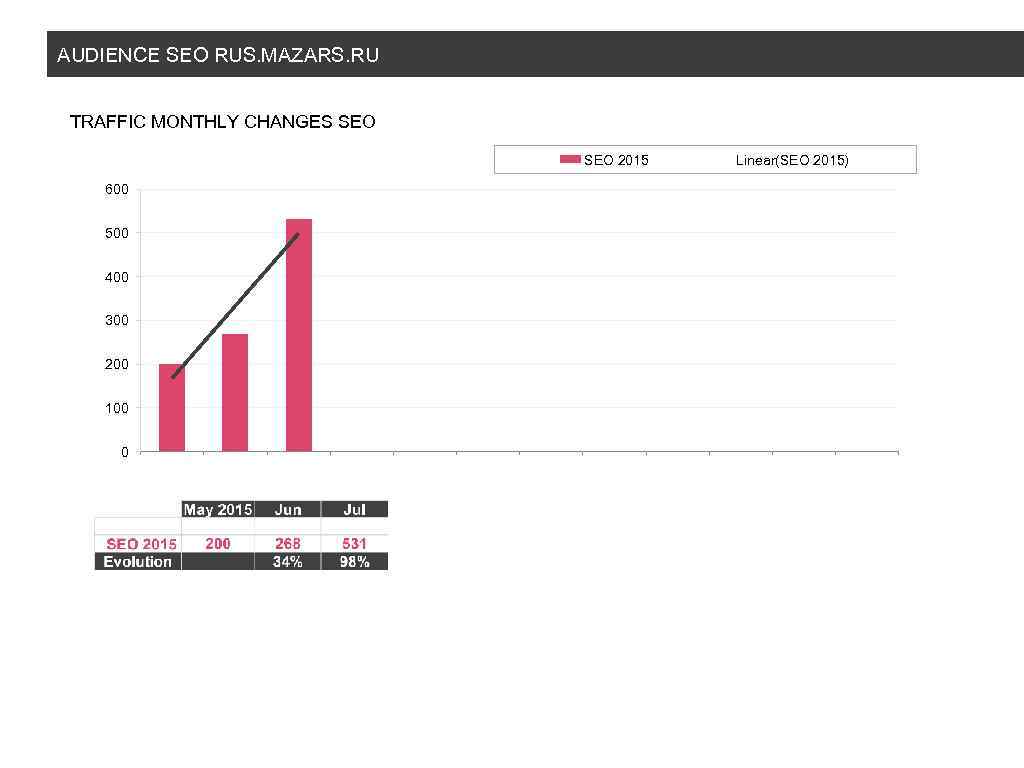 AUDIENCE SEO RUS. MAZARS. RU TRAFFIC MONTHLY CHANGES SEO 2015 600 500 400 300
