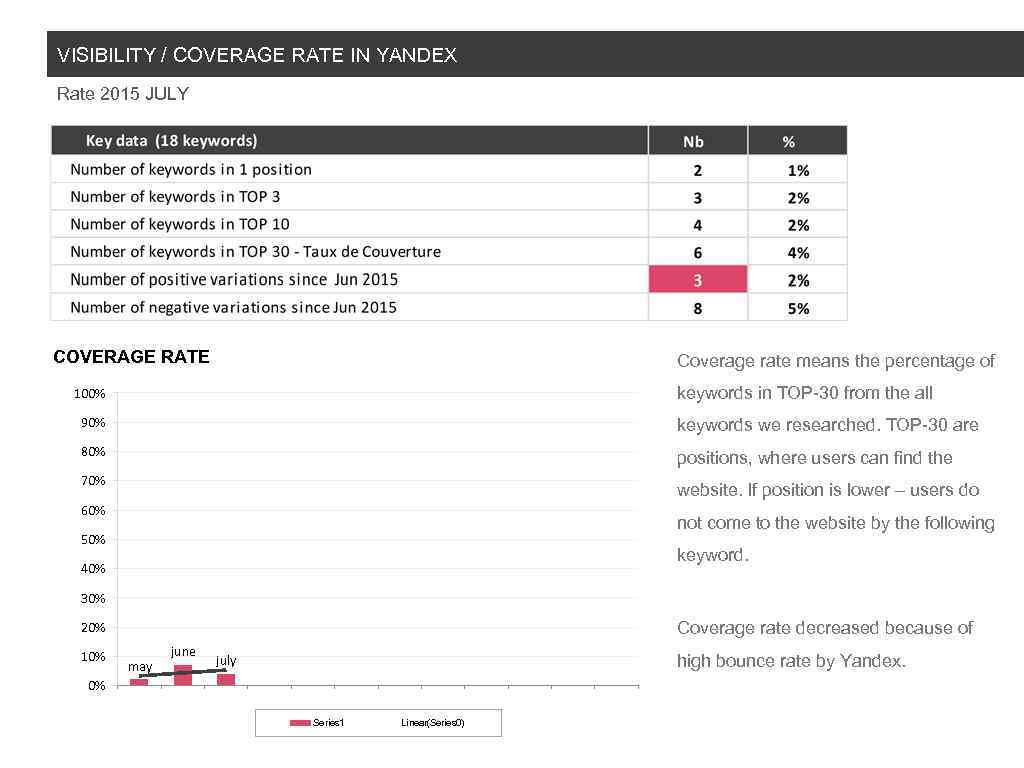 VISIBILITY / COVERAGE RATE IN YANDEX Rate 2015 JULY COVERAGE RATE Coverage rate means