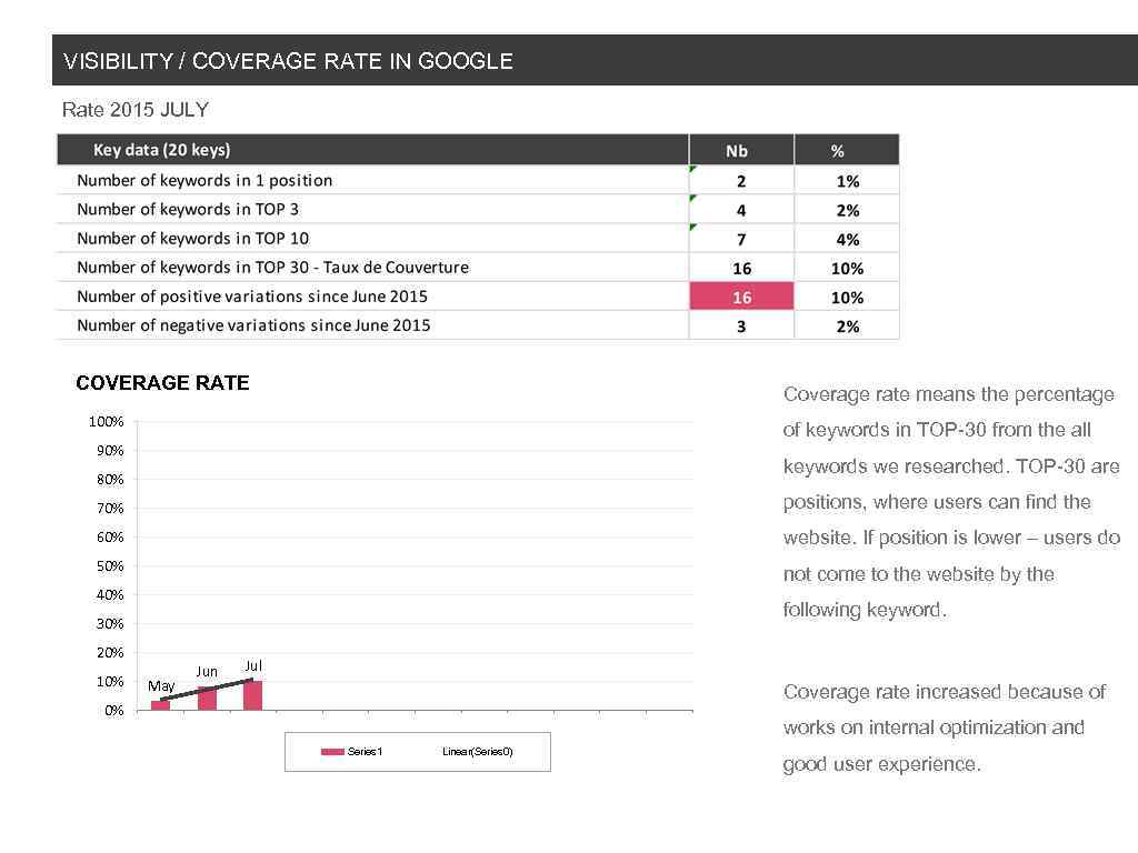 VISIBILITY / COVERAGE RATE IN GOOGLE Rate 2015 JULY COVERAGE RATE Coverage rate means