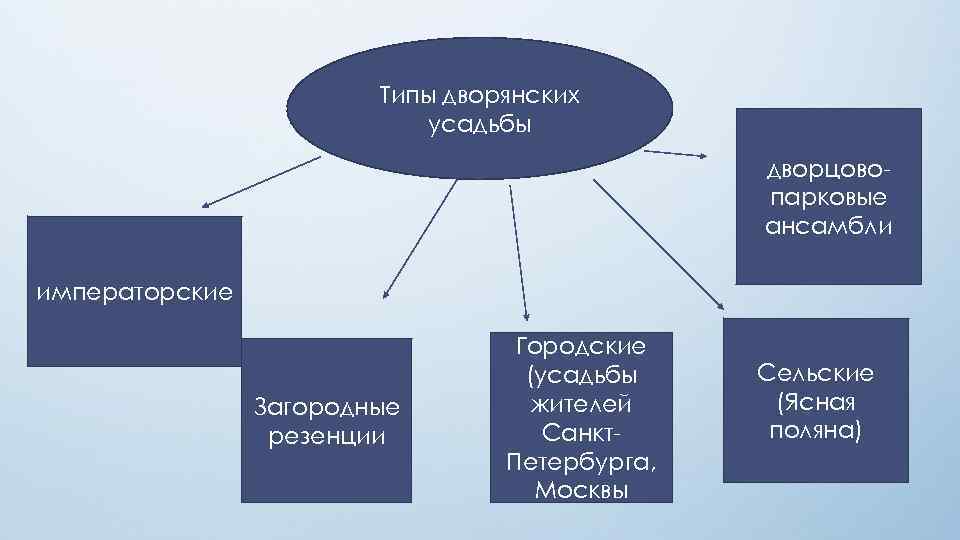 Проект в дворянской усадьбе 4 класс окружающий мир