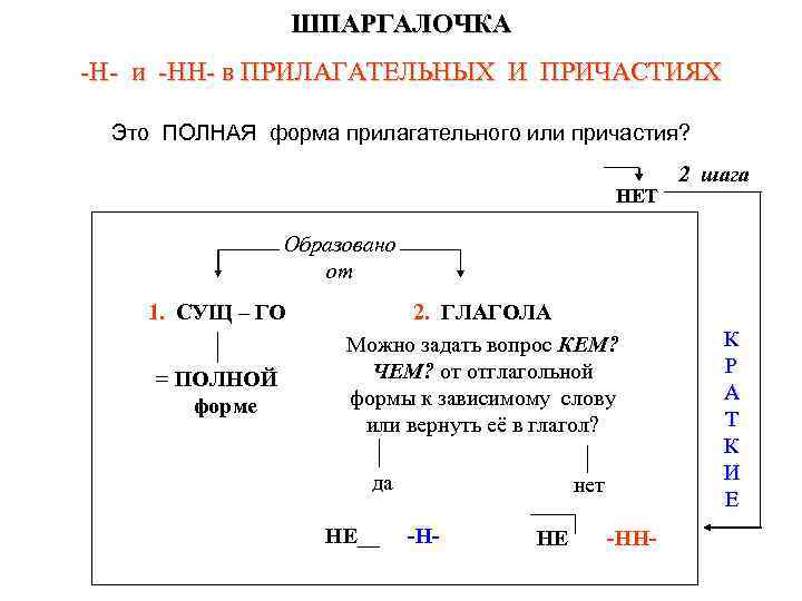 ШПАРГАЛОЧКА -Н- и -НН- в ПРИЛАГАТЕЛЬНЫХ И ПРИЧАСТИЯХ Это ПОЛНАЯ форма прилагательного или причастия?