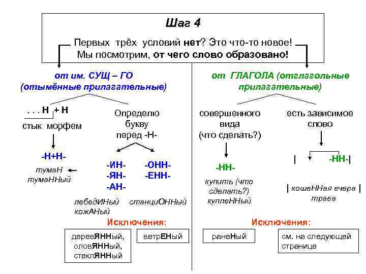Шаг 4 Первых трёх условий нет? Это что-то новое! Мы посмотрим, от чего слово