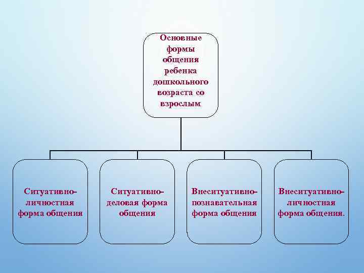 Основные формы общения ребенка дошкольного возраста со взрослым Ситуативноличностная форма общения Ситуативноделовая форма общения