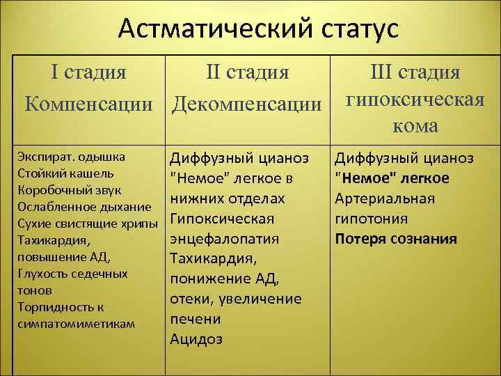 Астматический статус І стадия ІІ стадия Компенсации Декомпенсации Экспират. одышка Стойкий кашель Коробочный звук