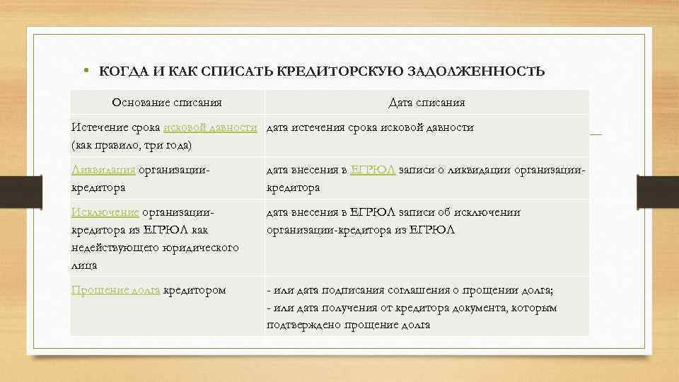  • КОГДА И КАК СПИСАТЬ КРЕДИТОРСКУЮ ЗАДОЛЖЕННОСТЬ Основание списания Дата списания Истечение срока
