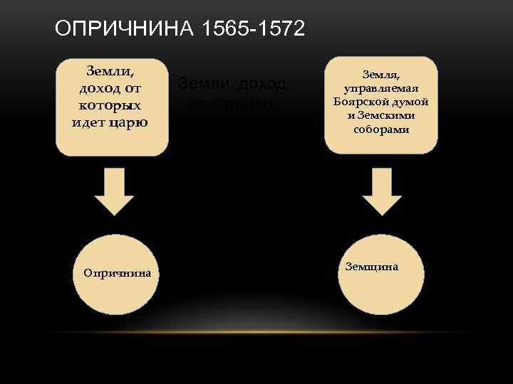 ОПРИЧНИНА 1565 -1572 Земли, доход от которых идет царю Опричнина Земли, доход от которых