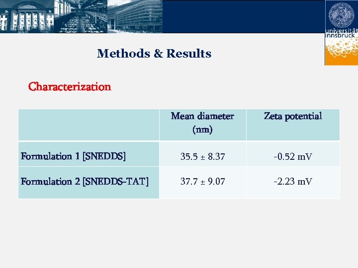 Methods & Results Characterization Mean diameter (nm) Zeta potential Formulation 1 [SNEDDS] 35. 5