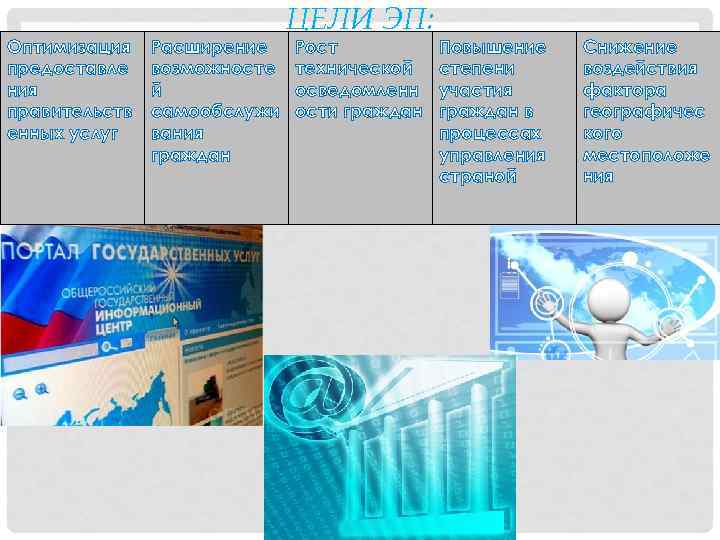 Оптимизация предоставле ния правительств енных услуг Расширение возможносте й самообслужи вания граждан ЦЕЛИ ЭП:
