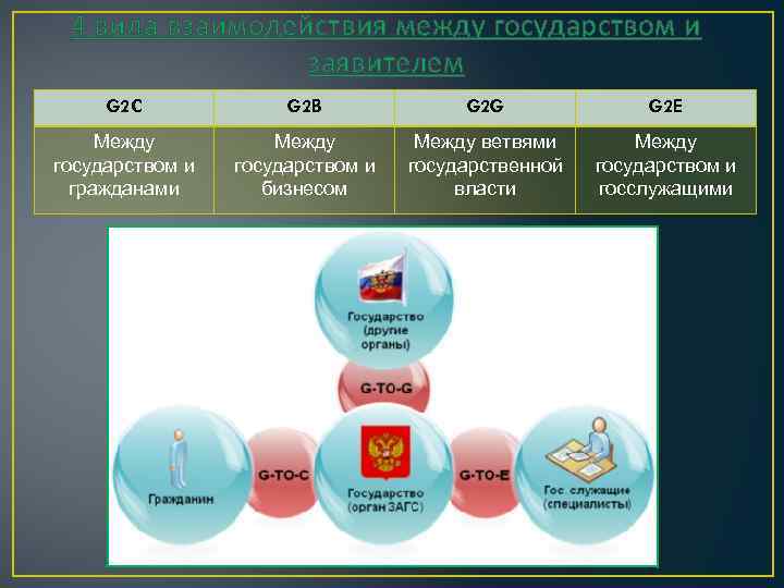 B 2 c 2 g. G2c g2b g2g. G2g модель. G2g электронное правительство. G2g государство государству.