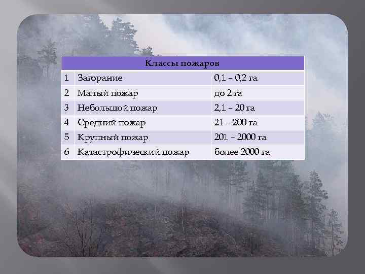 Классы пожаров 1 Загорание 0, 1 – 0, 2 га 2 Малый пожар до